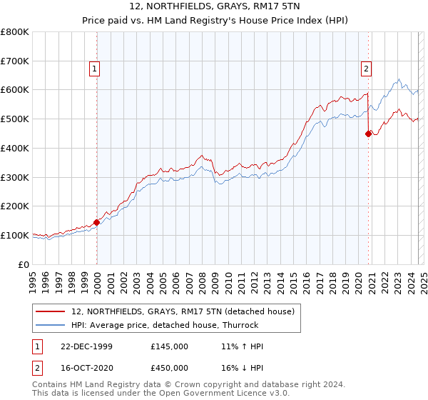 12, NORTHFIELDS, GRAYS, RM17 5TN: Price paid vs HM Land Registry's House Price Index