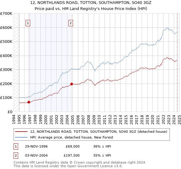 12, NORTHLANDS ROAD, TOTTON, SOUTHAMPTON, SO40 3GZ: Price paid vs HM Land Registry's House Price Index