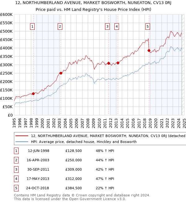 12, NORTHUMBERLAND AVENUE, MARKET BOSWORTH, NUNEATON, CV13 0RJ: Price paid vs HM Land Registry's House Price Index