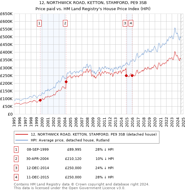 12, NORTHWICK ROAD, KETTON, STAMFORD, PE9 3SB: Price paid vs HM Land Registry's House Price Index