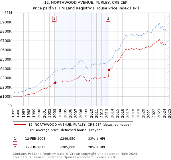 12, NORTHWOOD AVENUE, PURLEY, CR8 2EP: Price paid vs HM Land Registry's House Price Index