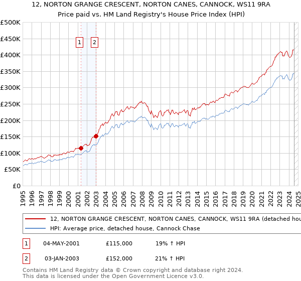 12, NORTON GRANGE CRESCENT, NORTON CANES, CANNOCK, WS11 9RA: Price paid vs HM Land Registry's House Price Index