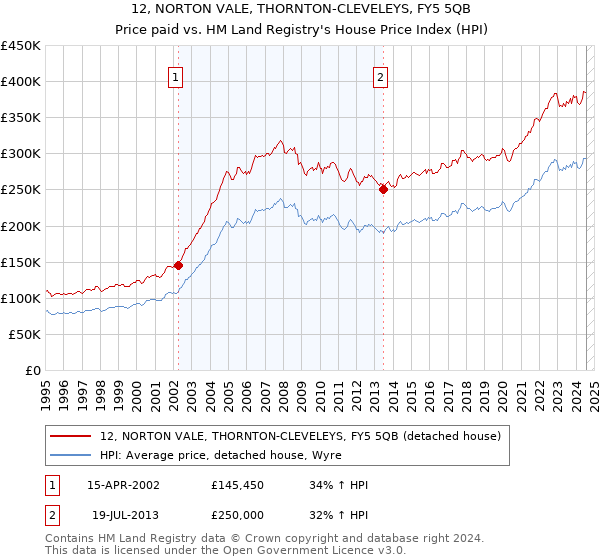 12, NORTON VALE, THORNTON-CLEVELEYS, FY5 5QB: Price paid vs HM Land Registry's House Price Index