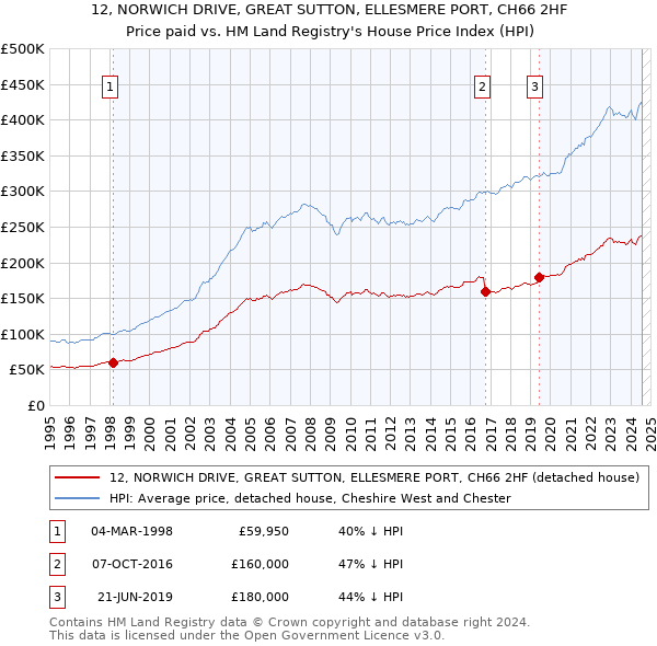 12, NORWICH DRIVE, GREAT SUTTON, ELLESMERE PORT, CH66 2HF: Price paid vs HM Land Registry's House Price Index