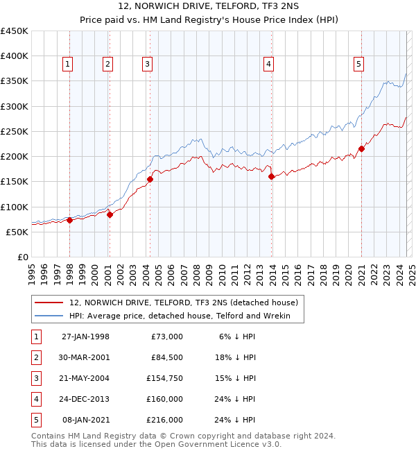 12, NORWICH DRIVE, TELFORD, TF3 2NS: Price paid vs HM Land Registry's House Price Index