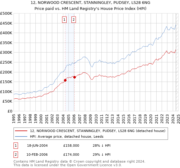 12, NORWOOD CRESCENT, STANNINGLEY, PUDSEY, LS28 6NG: Price paid vs HM Land Registry's House Price Index