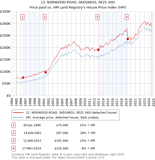 12, NORWOOD ROAD, SKEGNESS, PE25 3AD: Price paid vs HM Land Registry's House Price Index