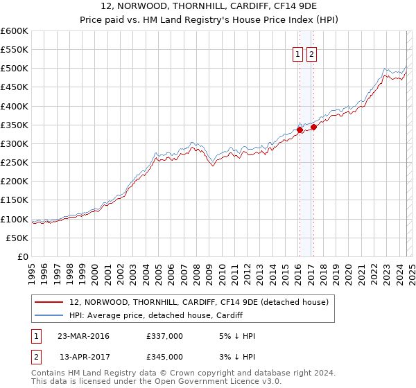 12, NORWOOD, THORNHILL, CARDIFF, CF14 9DE: Price paid vs HM Land Registry's House Price Index