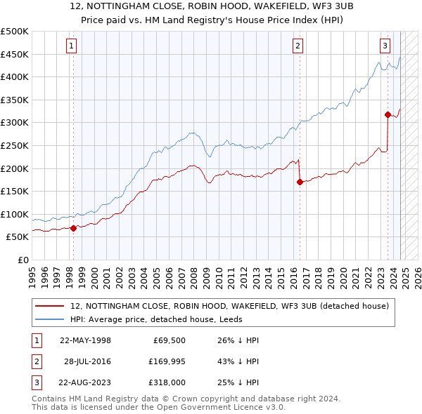 12, NOTTINGHAM CLOSE, ROBIN HOOD, WAKEFIELD, WF3 3UB: Price paid vs HM Land Registry's House Price Index