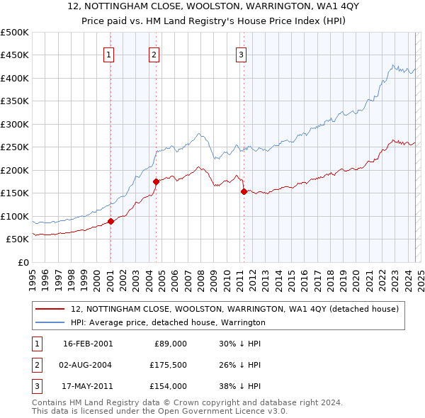 12, NOTTINGHAM CLOSE, WOOLSTON, WARRINGTON, WA1 4QY: Price paid vs HM Land Registry's House Price Index