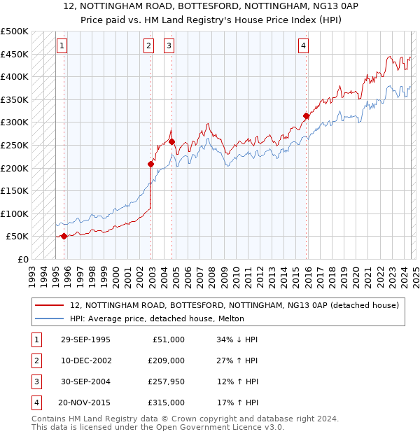 12, NOTTINGHAM ROAD, BOTTESFORD, NOTTINGHAM, NG13 0AP: Price paid vs HM Land Registry's House Price Index