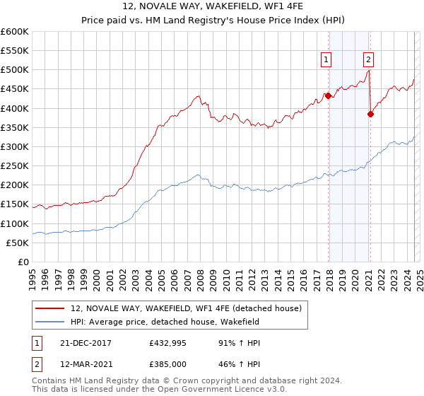 12, NOVALE WAY, WAKEFIELD, WF1 4FE: Price paid vs HM Land Registry's House Price Index