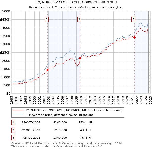 12, NURSERY CLOSE, ACLE, NORWICH, NR13 3EH: Price paid vs HM Land Registry's House Price Index