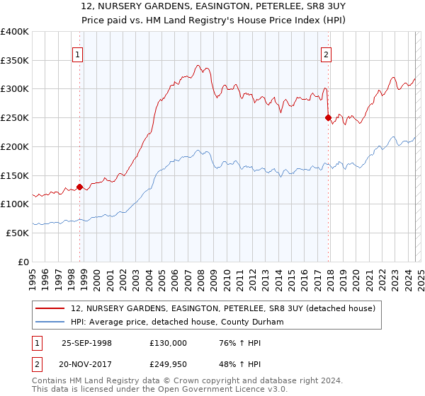 12, NURSERY GARDENS, EASINGTON, PETERLEE, SR8 3UY: Price paid vs HM Land Registry's House Price Index