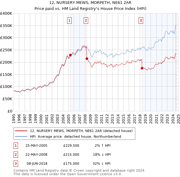 12, NURSERY MEWS, MORPETH, NE61 2AR: Price paid vs HM Land Registry's House Price Index