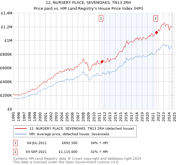 12, NURSERY PLACE, SEVENOAKS, TN13 2RH: Price paid vs HM Land Registry's House Price Index