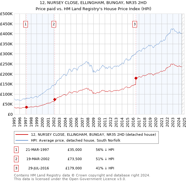 12, NURSEY CLOSE, ELLINGHAM, BUNGAY, NR35 2HD: Price paid vs HM Land Registry's House Price Index