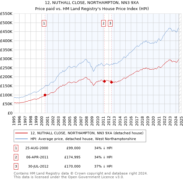 12, NUTHALL CLOSE, NORTHAMPTON, NN3 9XA: Price paid vs HM Land Registry's House Price Index