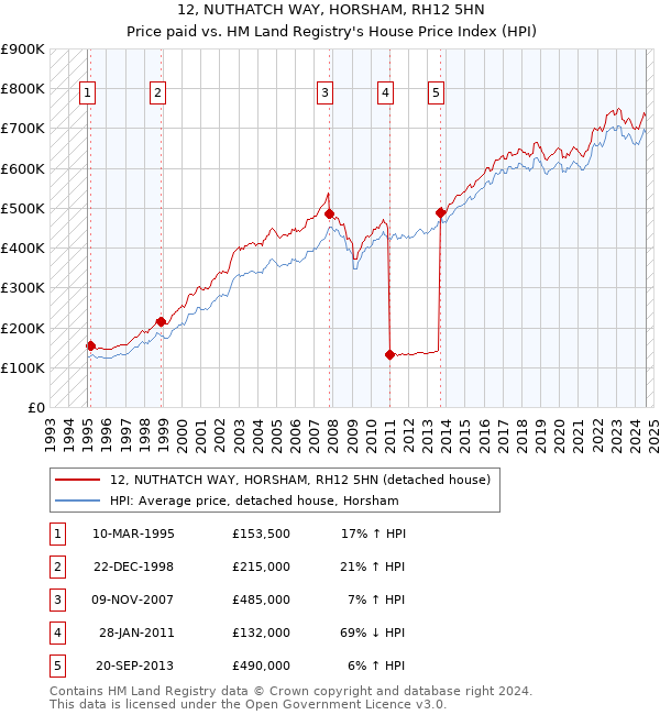 12, NUTHATCH WAY, HORSHAM, RH12 5HN: Price paid vs HM Land Registry's House Price Index