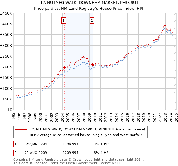 12, NUTMEG WALK, DOWNHAM MARKET, PE38 9UT: Price paid vs HM Land Registry's House Price Index