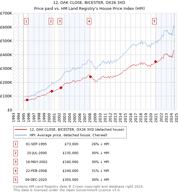 12, OAK CLOSE, BICESTER, OX26 3XD: Price paid vs HM Land Registry's House Price Index