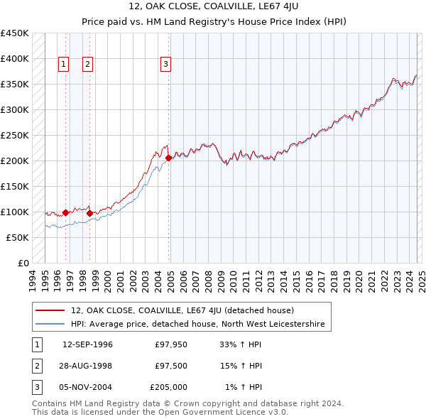 12, OAK CLOSE, COALVILLE, LE67 4JU: Price paid vs HM Land Registry's House Price Index