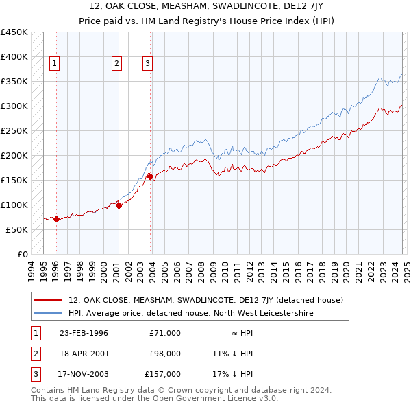 12, OAK CLOSE, MEASHAM, SWADLINCOTE, DE12 7JY: Price paid vs HM Land Registry's House Price Index