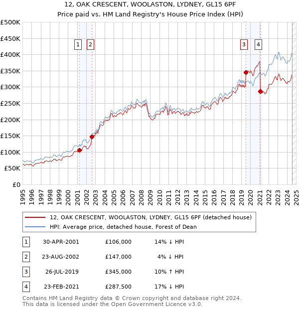 12, OAK CRESCENT, WOOLASTON, LYDNEY, GL15 6PF: Price paid vs HM Land Registry's House Price Index