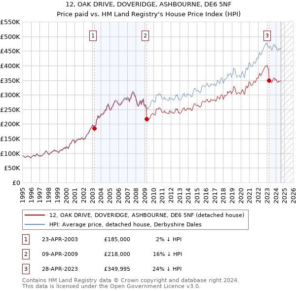 12, OAK DRIVE, DOVERIDGE, ASHBOURNE, DE6 5NF: Price paid vs HM Land Registry's House Price Index