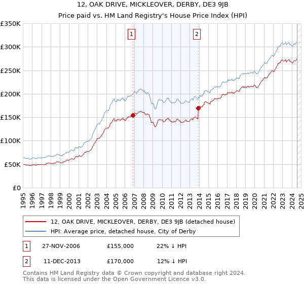 12, OAK DRIVE, MICKLEOVER, DERBY, DE3 9JB: Price paid vs HM Land Registry's House Price Index