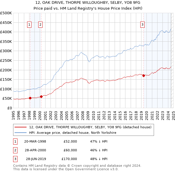 12, OAK DRIVE, THORPE WILLOUGHBY, SELBY, YO8 9FG: Price paid vs HM Land Registry's House Price Index