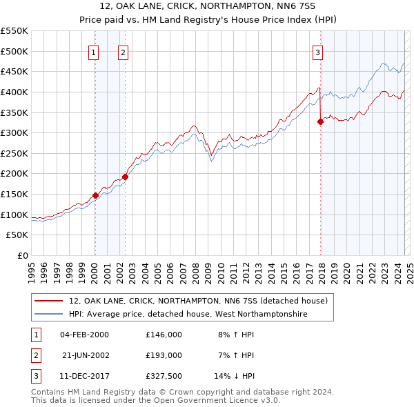 12, OAK LANE, CRICK, NORTHAMPTON, NN6 7SS: Price paid vs HM Land Registry's House Price Index