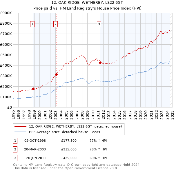 12, OAK RIDGE, WETHERBY, LS22 6GT: Price paid vs HM Land Registry's House Price Index