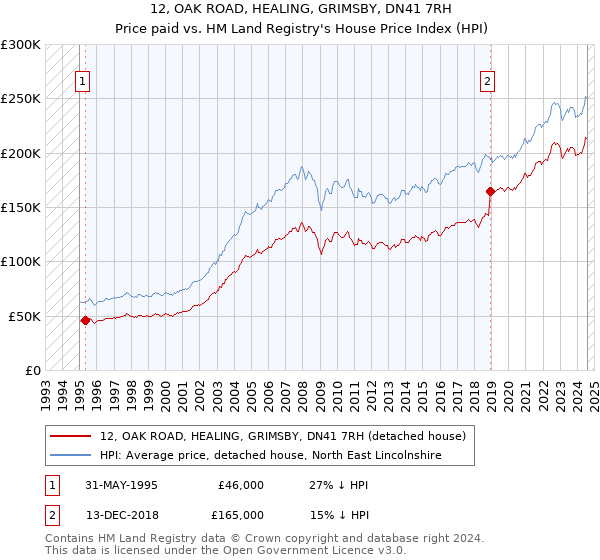 12, OAK ROAD, HEALING, GRIMSBY, DN41 7RH: Price paid vs HM Land Registry's House Price Index