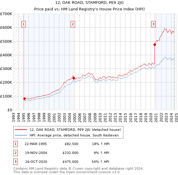 12, OAK ROAD, STAMFORD, PE9 2JG: Price paid vs HM Land Registry's House Price Index