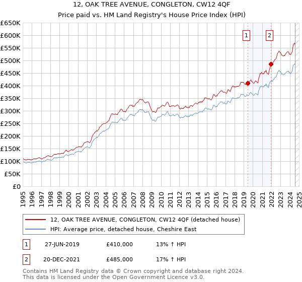 12, OAK TREE AVENUE, CONGLETON, CW12 4QF: Price paid vs HM Land Registry's House Price Index