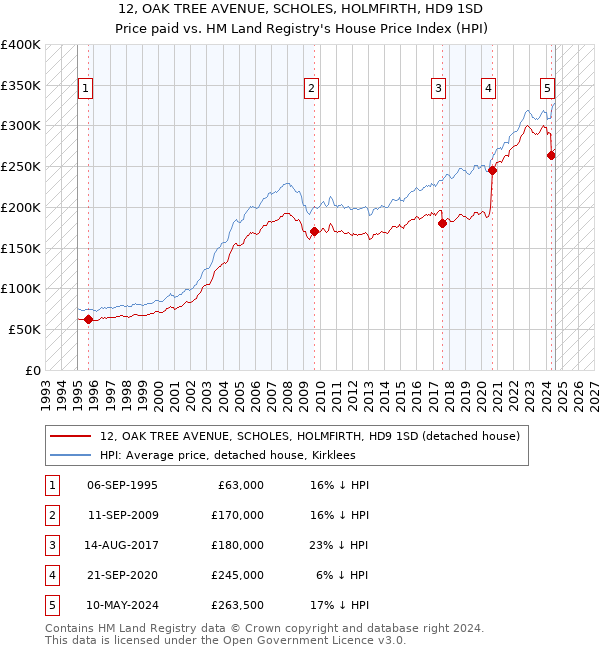 12, OAK TREE AVENUE, SCHOLES, HOLMFIRTH, HD9 1SD: Price paid vs HM Land Registry's House Price Index