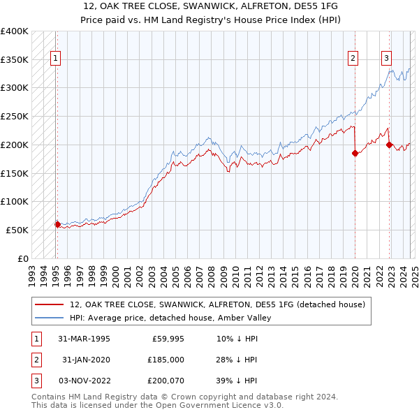 12, OAK TREE CLOSE, SWANWICK, ALFRETON, DE55 1FG: Price paid vs HM Land Registry's House Price Index