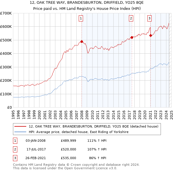 12, OAK TREE WAY, BRANDESBURTON, DRIFFIELD, YO25 8QE: Price paid vs HM Land Registry's House Price Index