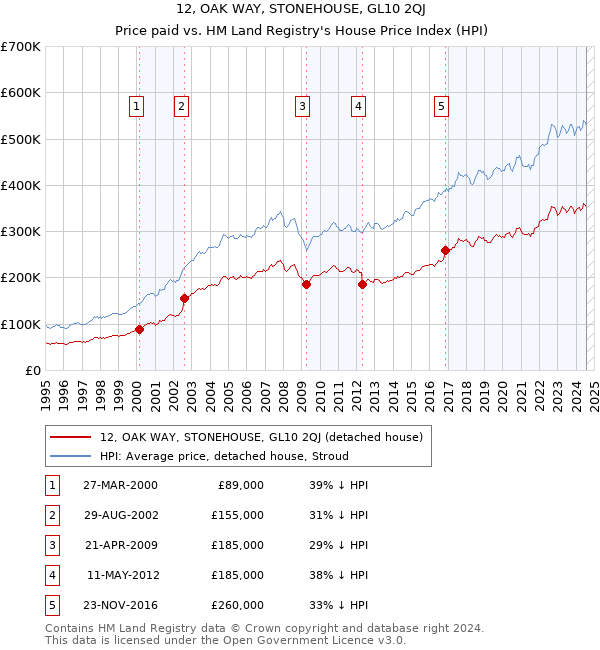 12, OAK WAY, STONEHOUSE, GL10 2QJ: Price paid vs HM Land Registry's House Price Index