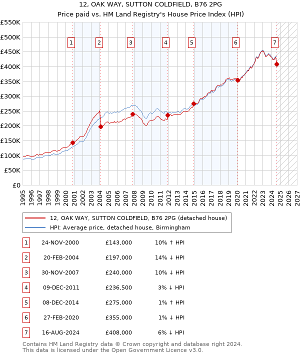 12, OAK WAY, SUTTON COLDFIELD, B76 2PG: Price paid vs HM Land Registry's House Price Index