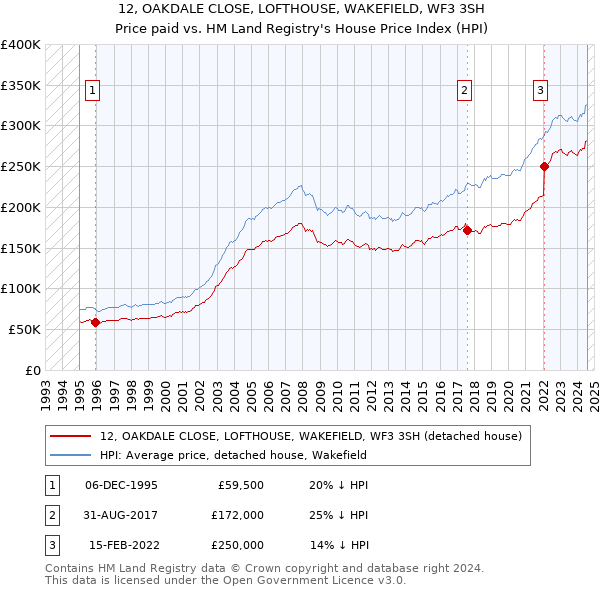 12, OAKDALE CLOSE, LOFTHOUSE, WAKEFIELD, WF3 3SH: Price paid vs HM Land Registry's House Price Index