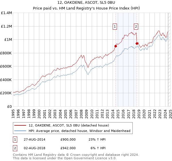 12, OAKDENE, ASCOT, SL5 0BU: Price paid vs HM Land Registry's House Price Index