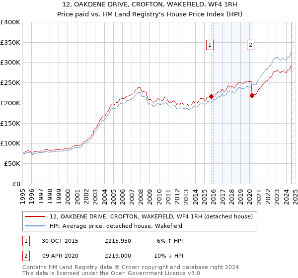 12, OAKDENE DRIVE, CROFTON, WAKEFIELD, WF4 1RH: Price paid vs HM Land Registry's House Price Index