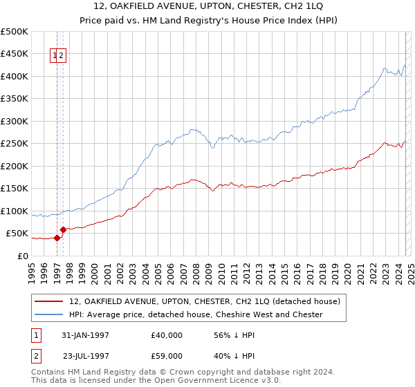 12, OAKFIELD AVENUE, UPTON, CHESTER, CH2 1LQ: Price paid vs HM Land Registry's House Price Index