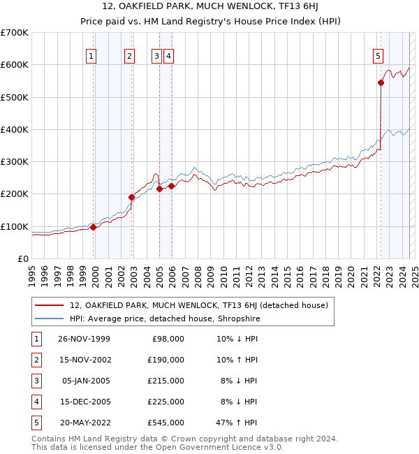 12, OAKFIELD PARK, MUCH WENLOCK, TF13 6HJ: Price paid vs HM Land Registry's House Price Index