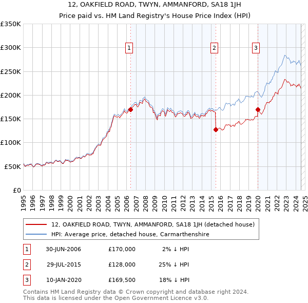 12, OAKFIELD ROAD, TWYN, AMMANFORD, SA18 1JH: Price paid vs HM Land Registry's House Price Index