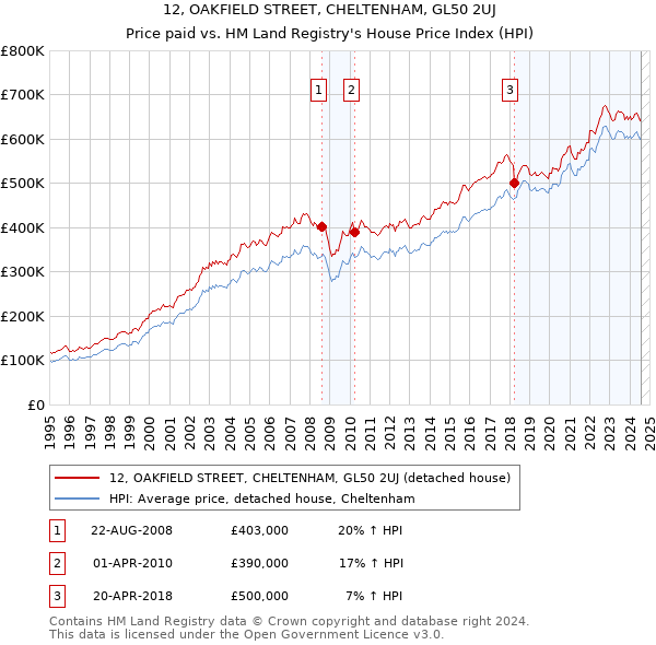 12, OAKFIELD STREET, CHELTENHAM, GL50 2UJ: Price paid vs HM Land Registry's House Price Index