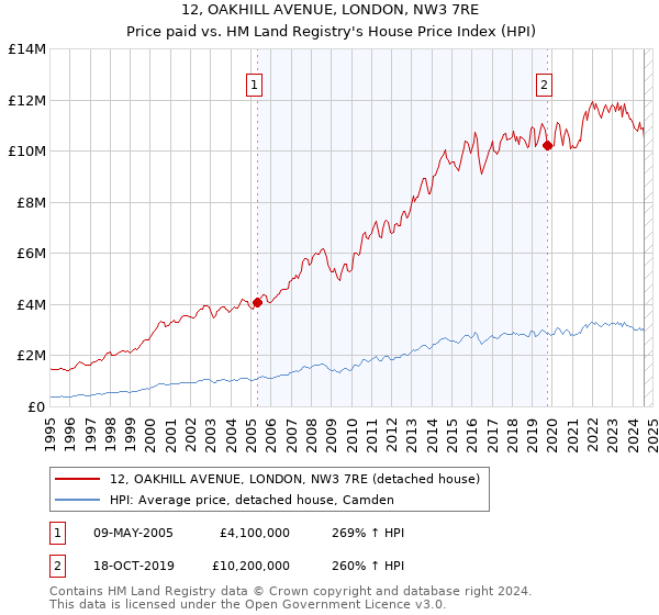 12, OAKHILL AVENUE, LONDON, NW3 7RE: Price paid vs HM Land Registry's House Price Index