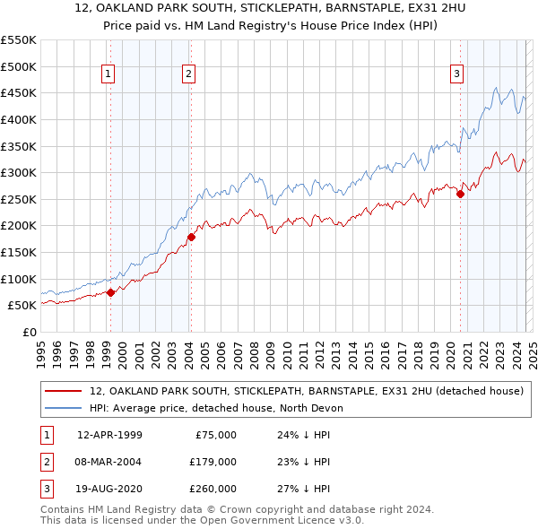 12, OAKLAND PARK SOUTH, STICKLEPATH, BARNSTAPLE, EX31 2HU: Price paid vs HM Land Registry's House Price Index